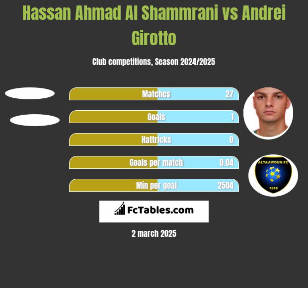 Hassan Ahmad Al Shammrani vs Andrei Girotto h2h player stats