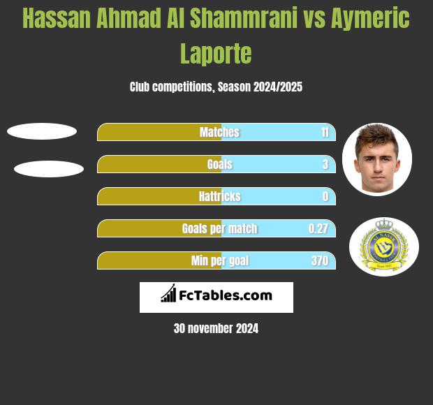 Hassan Ahmad Al Shammrani vs Aymeric Laporte h2h player stats