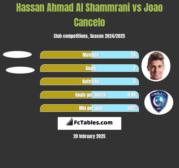 Hassan Ahmad Al Shammrani vs Joao Cancelo h2h player stats