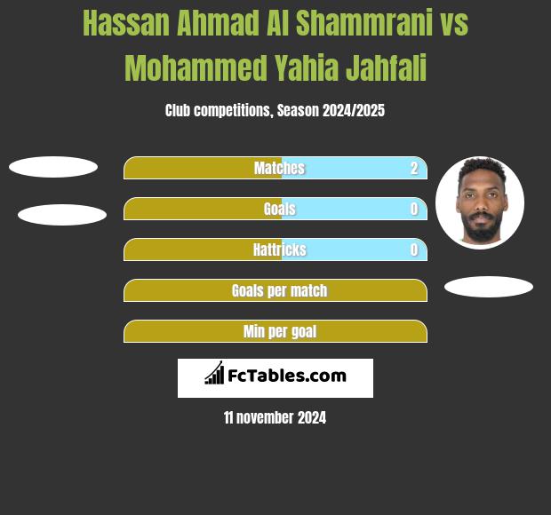 Hassan Ahmad Al Shammrani vs Mohammed Yahia Jahfali h2h player stats