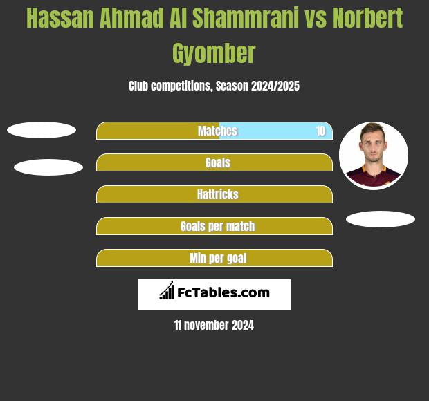 Hassan Ahmad Al Shammrani vs Norbert Gyomber h2h player stats