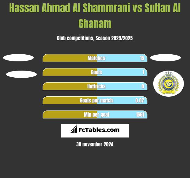 Hassan Ahmad Al Shammrani vs Sultan Al Ghanam h2h player stats