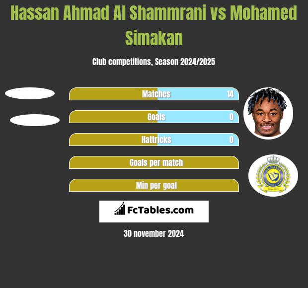 Hassan Ahmad Al Shammrani vs Mohamed Simakan h2h player stats