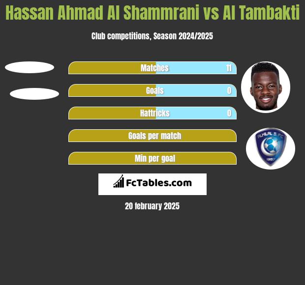 Hassan Ahmad Al Shammrani vs Al Tambakti h2h player stats