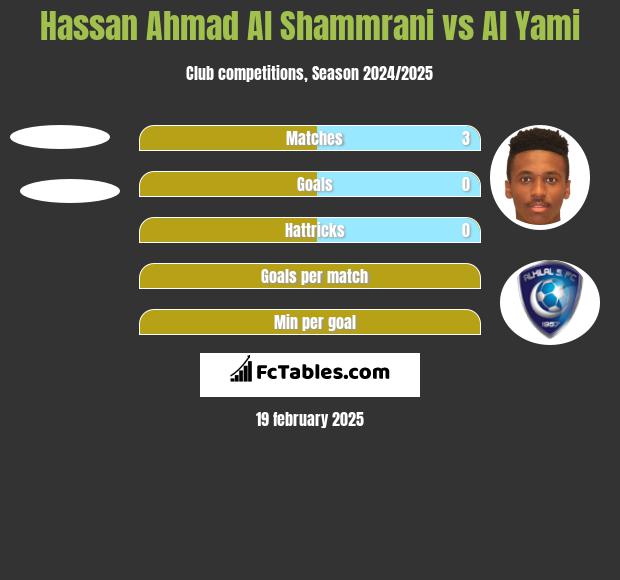 Hassan Ahmad Al Shammrani vs Al Yami h2h player stats