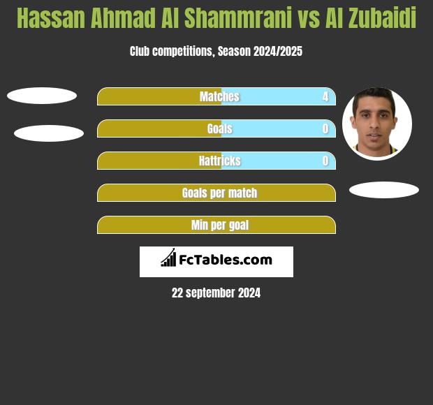 Hassan Ahmad Al Shammrani vs Al Zubaidi h2h player stats