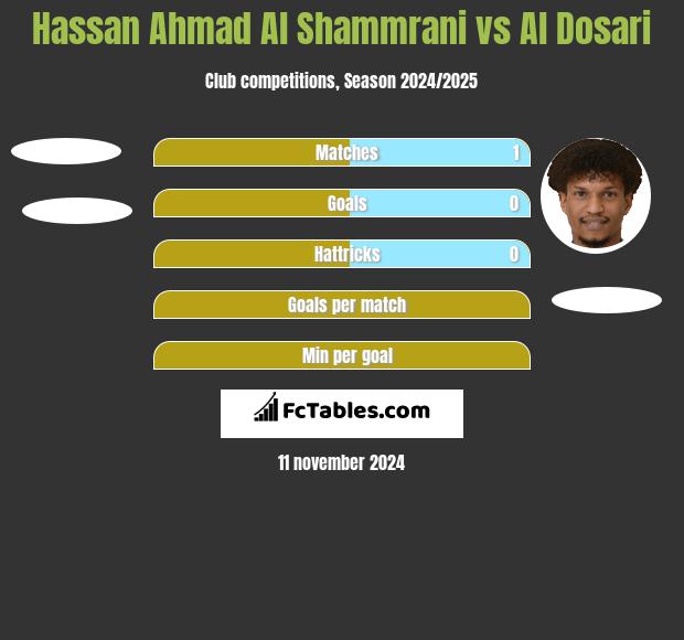 Hassan Ahmad Al Shammrani vs Al Dosari h2h player stats