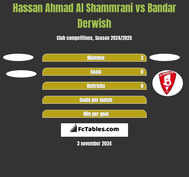 Hassan Ahmad Al Shammrani vs Bandar Derwish h2h player stats