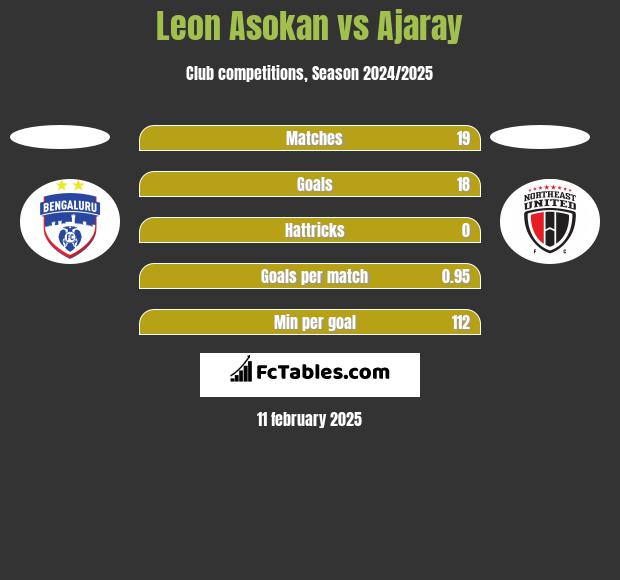 Leon Asokan vs Ajaray h2h player stats