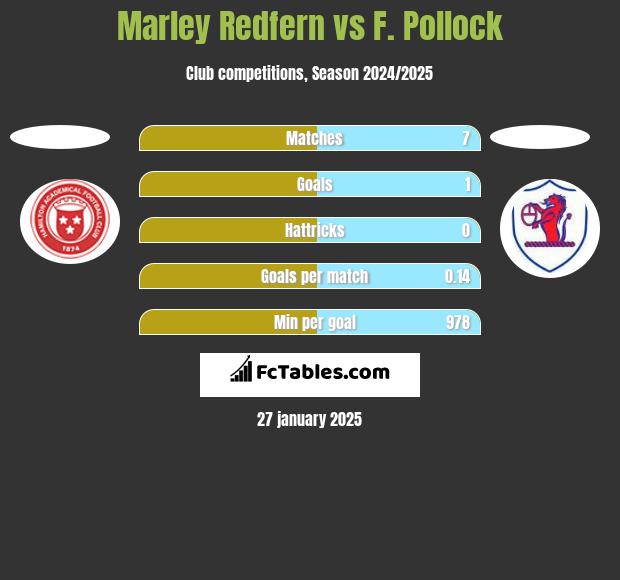 Marley Redfern vs F. Pollock h2h player stats