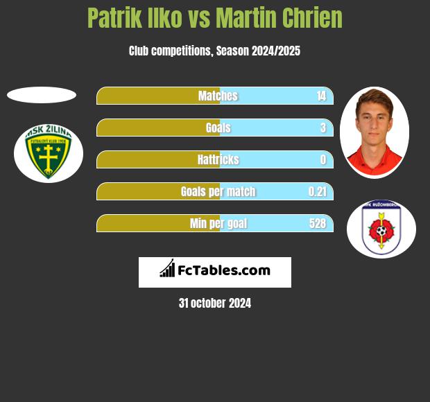 Patrik Ilko vs Martin Chrien h2h player stats