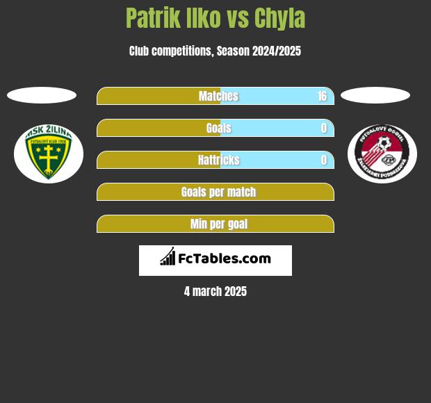 Patrik Ilko vs Chyla h2h player stats