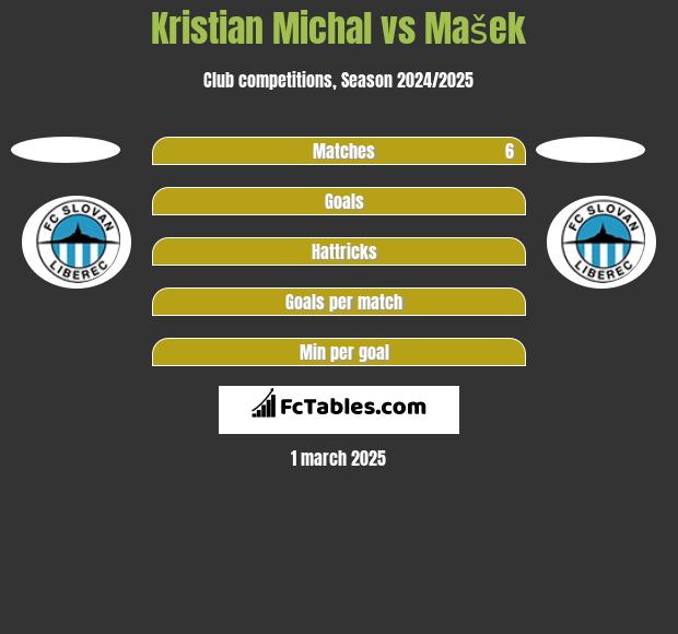 Kristian Michal vs Mašek h2h player stats