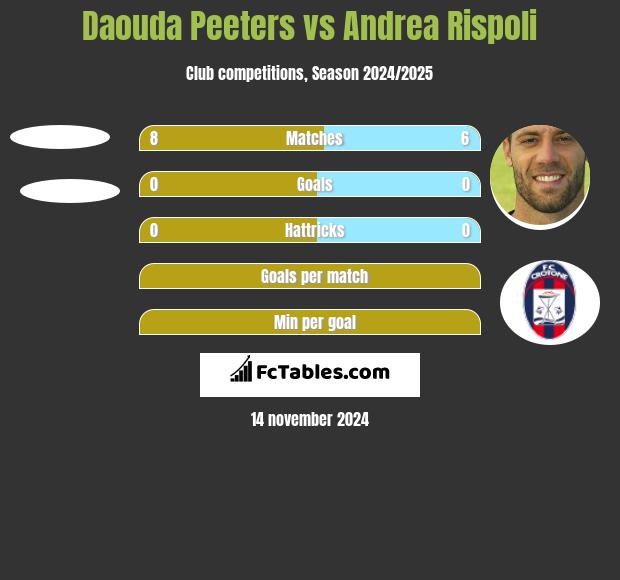 Daouda Peeters vs Andrea Rispoli h2h player stats