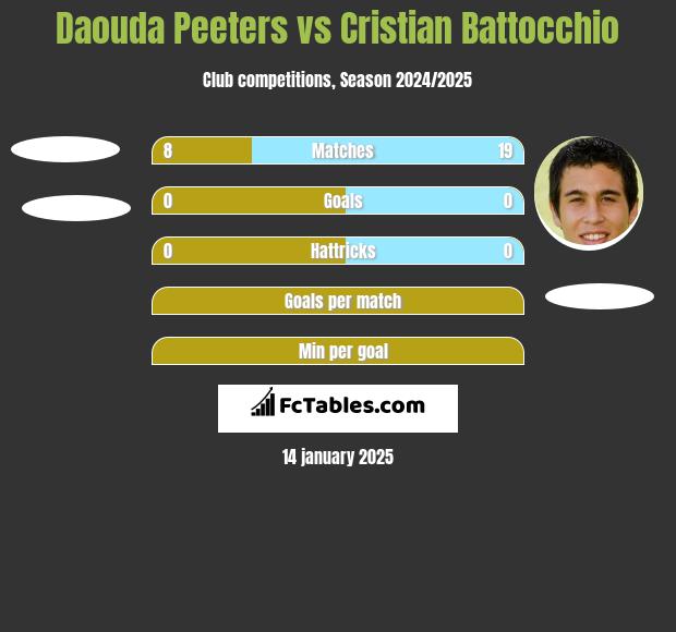 Daouda Peeters vs Cristian Battocchio h2h player stats