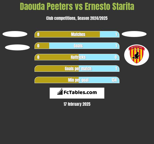 Daouda Peeters vs Ernesto Starita h2h player stats