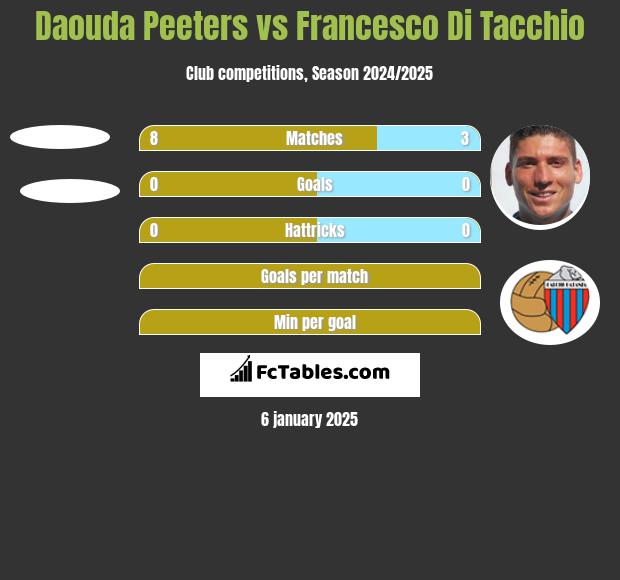 Daouda Peeters vs Francesco Di Tacchio h2h player stats