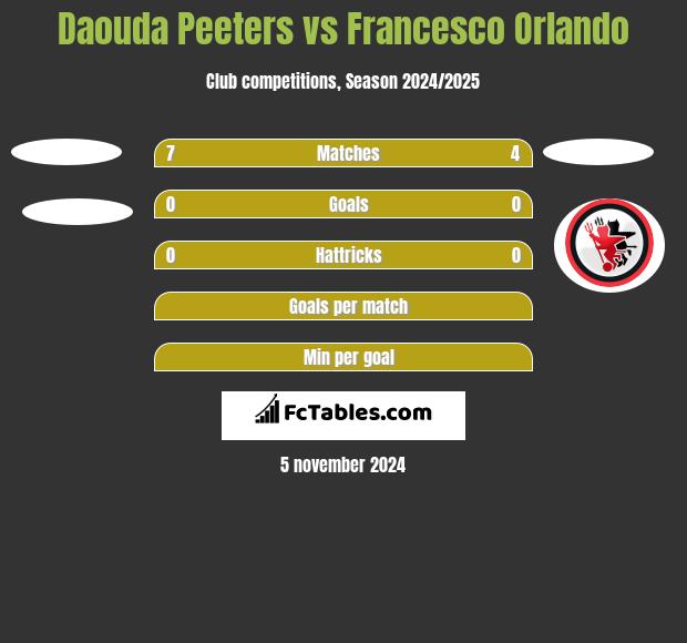 Daouda Peeters vs Francesco Orlando h2h player stats