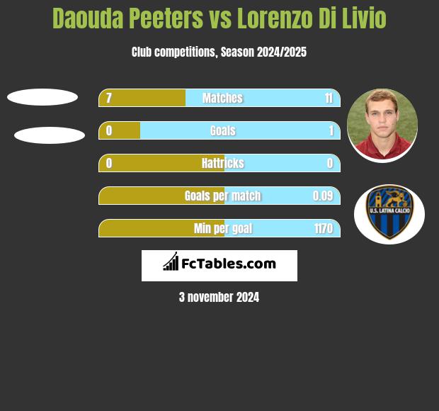 Daouda Peeters vs Lorenzo Di Livio h2h player stats