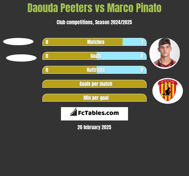 Daouda Peeters vs Marco Pinato h2h player stats