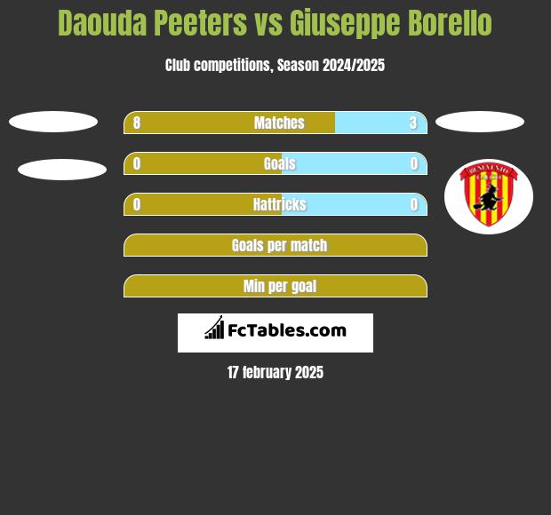 Daouda Peeters vs Giuseppe Borello h2h player stats