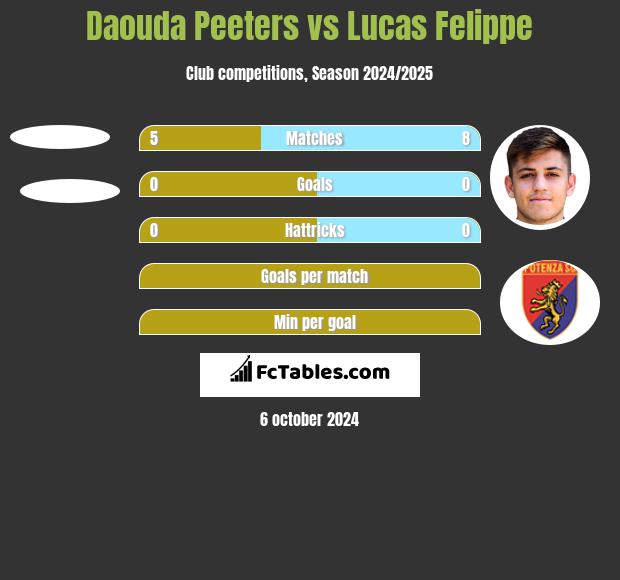 Daouda Peeters vs Lucas Felippe h2h player stats