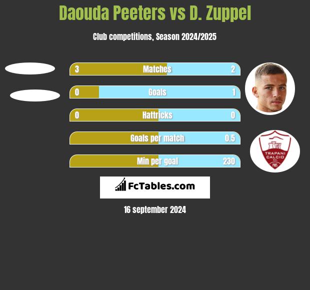 Daouda Peeters vs D. Zuppel h2h player stats