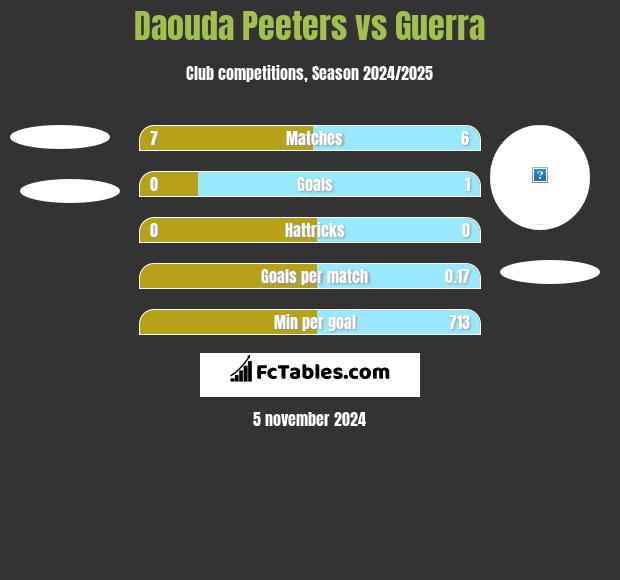 Daouda Peeters vs Guerra h2h player stats