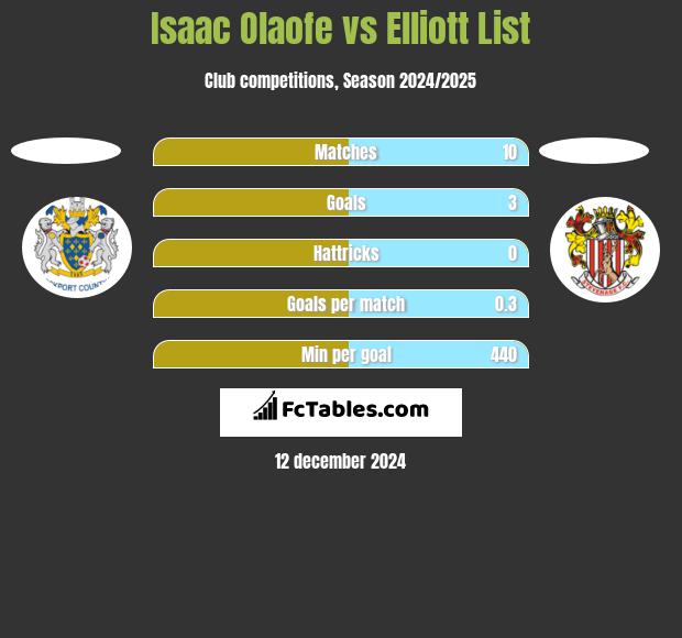 Isaac Olaofe vs Elliott List h2h player stats