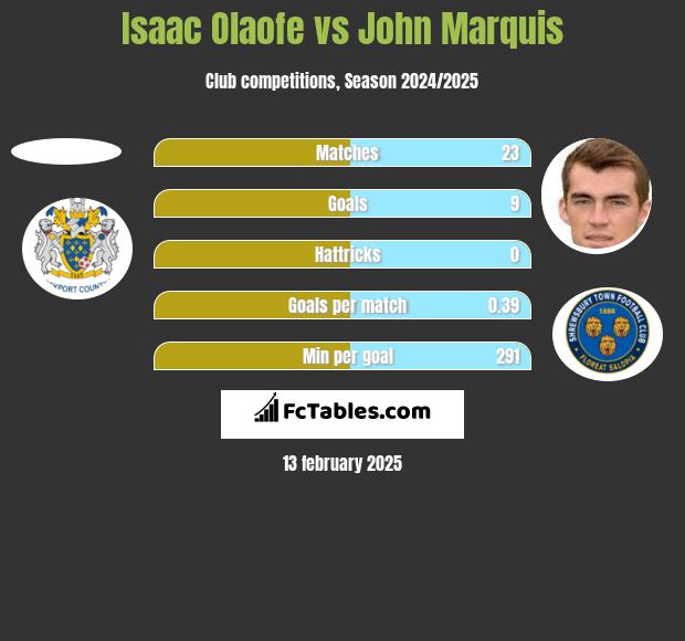 Isaac Olaofe vs John Marquis h2h player stats