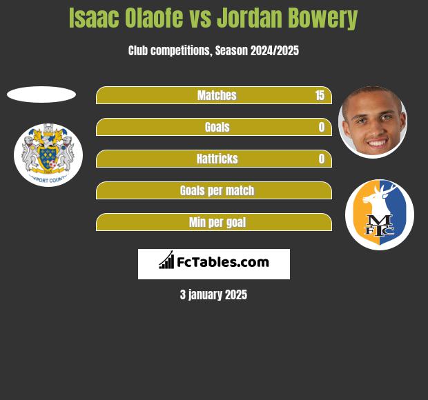 Isaac Olaofe vs Jordan Bowery h2h player stats