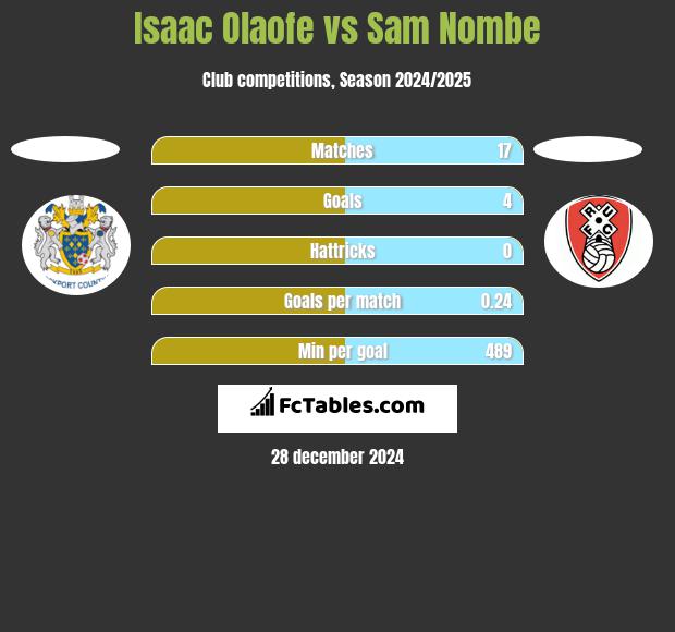 Isaac Olaofe vs Sam Nombe h2h player stats