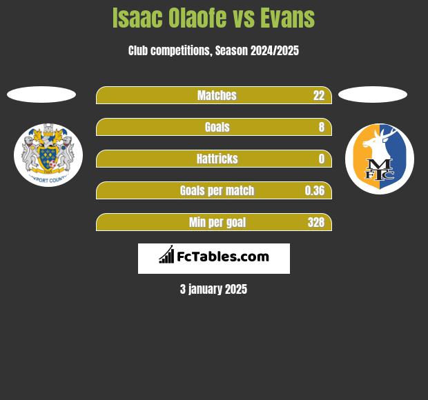 Isaac Olaofe vs Evans h2h player stats