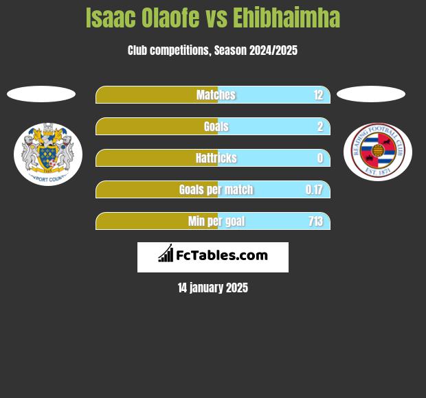 Isaac Olaofe vs Ehibhaimha h2h player stats