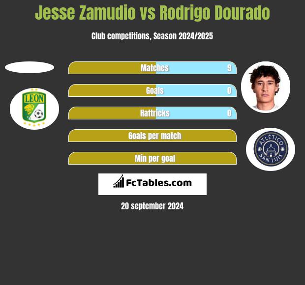 Jesse Zamudio vs Rodrigo Dourado h2h player stats