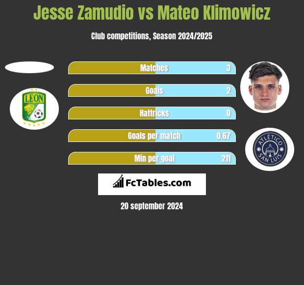 Jesse Zamudio vs Mateo Klimowicz h2h player stats