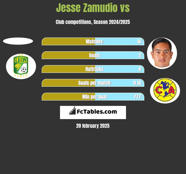 Jesse Zamudio vs  h2h player stats