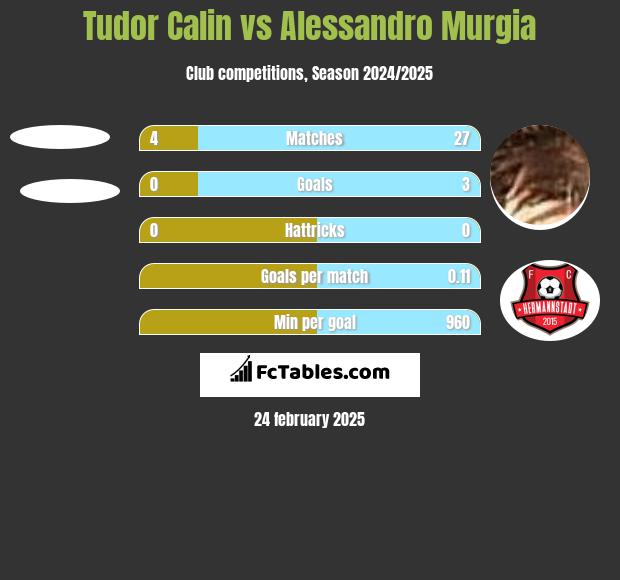 Tudor Calin vs Alessandro Murgia h2h player stats