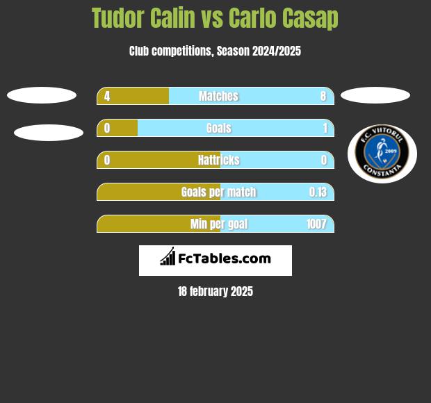 Tudor Calin vs Carlo Casap h2h player stats