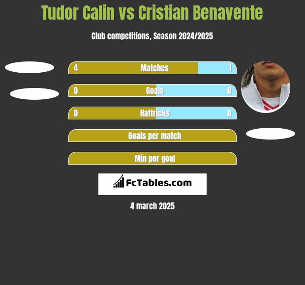 Tudor Calin vs Cristian Benavente h2h player stats