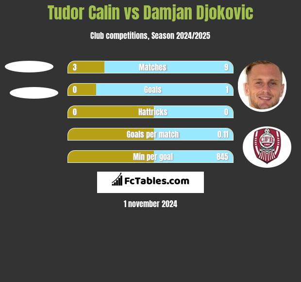 Tudor Calin vs Damjan Djokovic h2h player stats