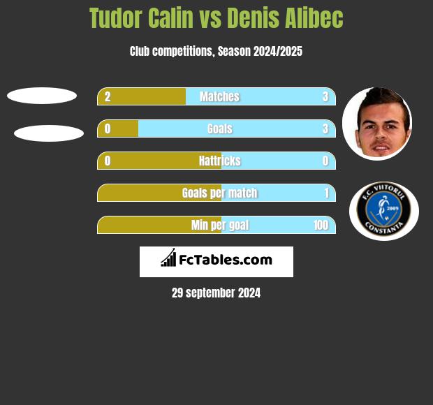 Tudor Calin vs Denis Alibec h2h player stats