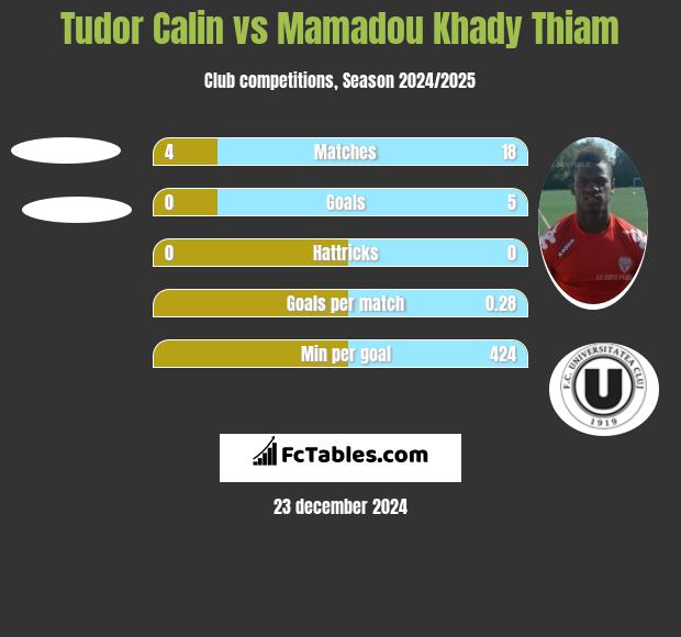 Tudor Calin vs Mamadou Khady Thiam h2h player stats