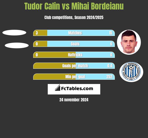 Tudor Calin vs Mihai Bordeianu h2h player stats