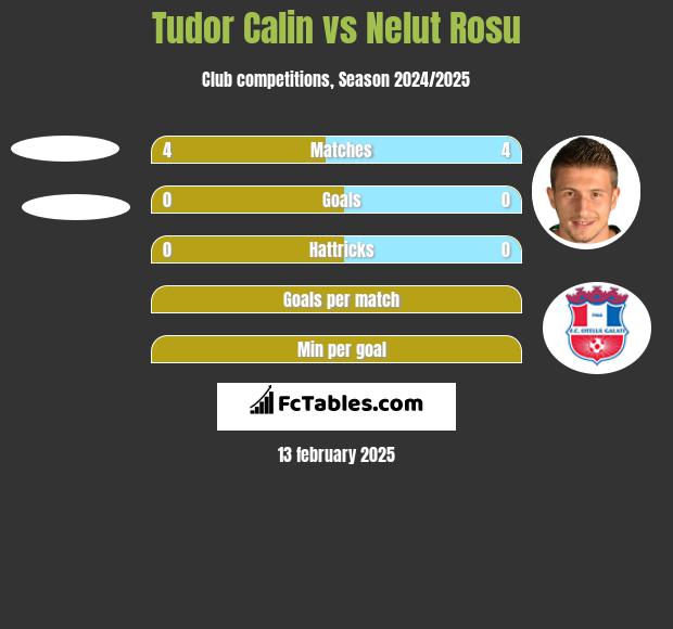 Tudor Calin vs Nelut Rosu h2h player stats