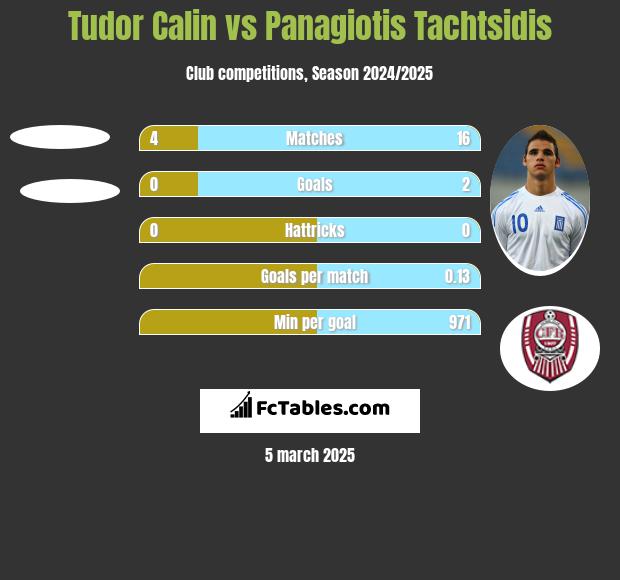 Tudor Calin vs Panagiotis Tachtsidis h2h player stats