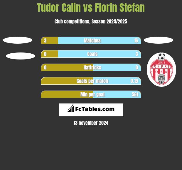 Tudor Calin vs Florin Stefan h2h player stats