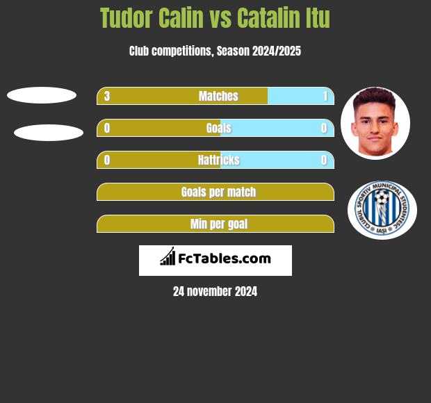 Tudor Calin vs Catalin Itu h2h player stats