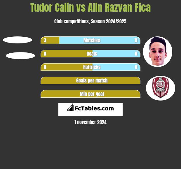 Tudor Calin vs Alin Razvan Fica h2h player stats