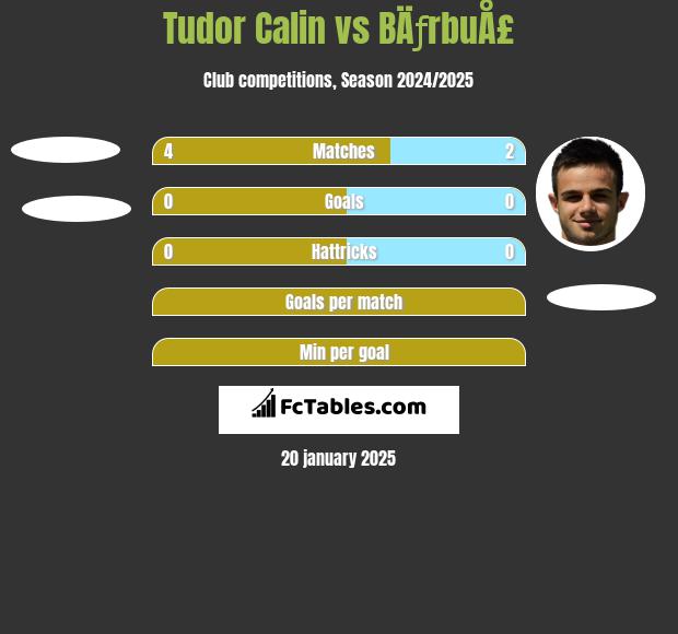 Tudor Calin vs BÄƒrbuÅ£ h2h player stats